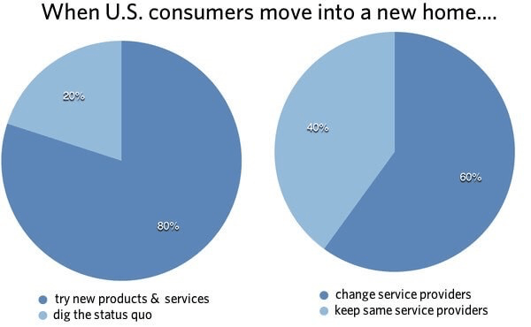 US Consumers New Home